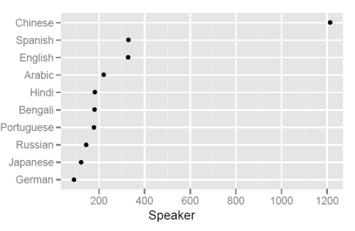 点グラフが描かれている。X軸は“Speaker”、すなわち話者数を示している。Y軸には言語の名前が10個並んでいる。